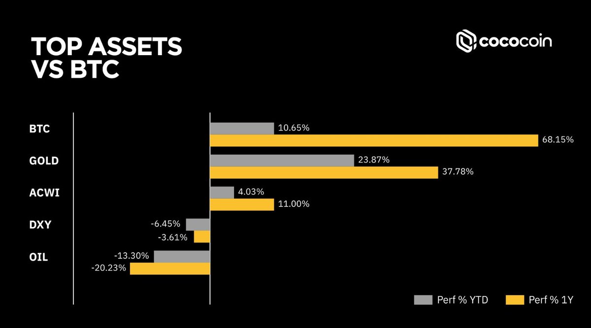 CocoCoin_Global's tweet photo. Top Assets vs BTC 

#BTC #GOLD #STOCKS https://t.co/c0dbRpWJW4