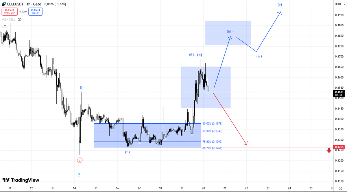 finsends's tweet image. $CELL actually pumped! There is a chance to form five waves up again.

Unfortunately, I think I have to disappoint again. This looks more corrective than it doesn&apos;t.

I see a new low as likely for #Cellframe, but there is a chance here.