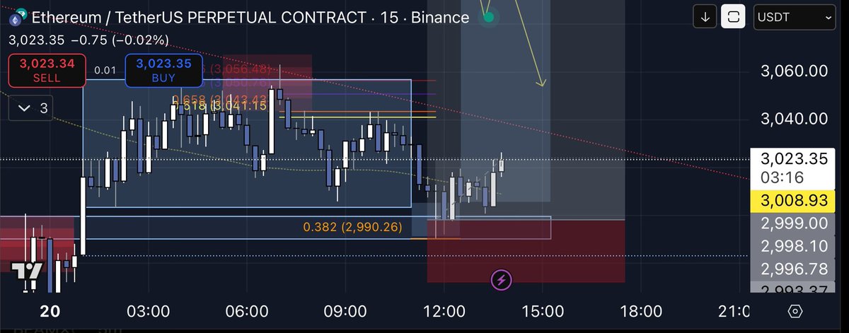 Stefan_B_Trades's tweet image. $ETH Ltf po3 triggered.

1’-3’ confirmation 

Explained it this morning while live trading with the lads on VIP.