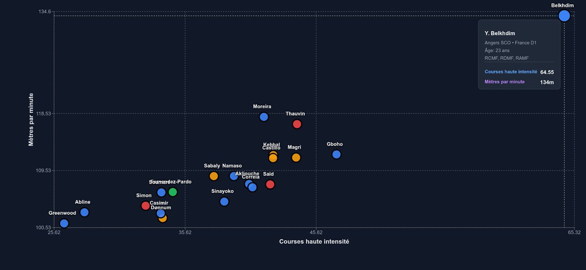 DataScout_'s tweet image. Les stats athlétiques des ailiers de L1 écrasés par 🇲🇦 Belkhdim 😂

Bon il joue pas vraiment ailier et il sort souvent en cours de match donc ça boost les stats mais quand même 🚀

🪧 Ce sont les stats par 90 minutes des ailiers avec au moins 850 minutes disputées cette saison