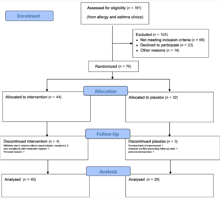 SkinHealthDis's tweet photo. Newly published in @SkinHealthDis: Intranasal corticosteroids: a promising new approach for adults with chronic idiopathic urticaria linked to aeroallergens – a double-blind randomized clinical trial https://t.co/ElIvuWiIX7 #clinicaltrial #originalarticle #DermTwitter https://t.co/3hiQA6I7Xf