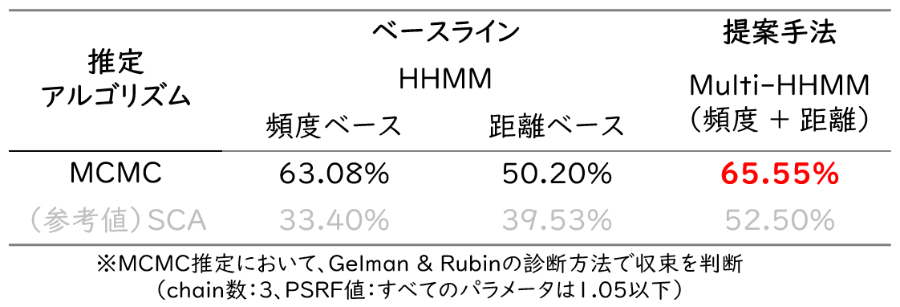 11月25日（火）＃未来創生センター と #京都大学 モビリティ基盤数理研究ラボが共催する「京大×トヨタグループ合同数理研究会2025」において、未来創生センター郭 が、複数種の顧客行動に基づく顧客ロイヤリティ推定手法と模擬実験による検証結果を講演します。
mobility.amp.i.kyoto-u.ac.jp