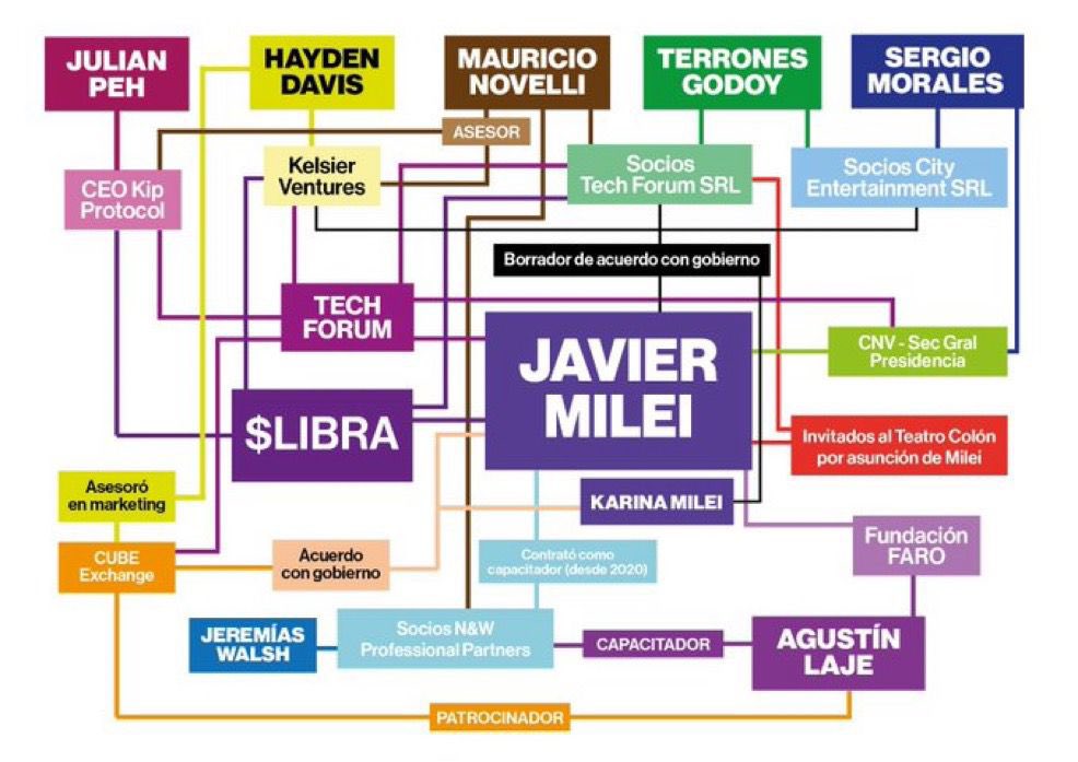 $LIBRA : todos los caminos conducen a Milei