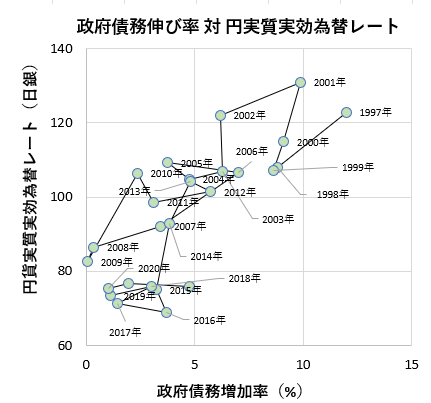 shavetail's tweet image. 私のフォロワーさんはご存知の話かも知れませんが、政府債務伸び率対実質実効為替レートを最近20年ほどプロットすると傾きが正の相関になるって皆さん知ってました？…