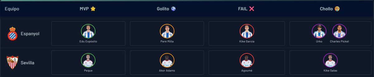 JeyTheMister's tweet image. 🎰 🔵⚪️ #RCDEspanyol 2-1 #SevillaFC ⚪️🔴

🔝 Bloques medios y ofensivos

📊  El histórico dice que no gana el Espanyol en casa al Sevilla desde 2017. Creo que es un buen momento para cortar esa racha. En condiciones normales daría un empate, pero los hispalenses llegan con una…