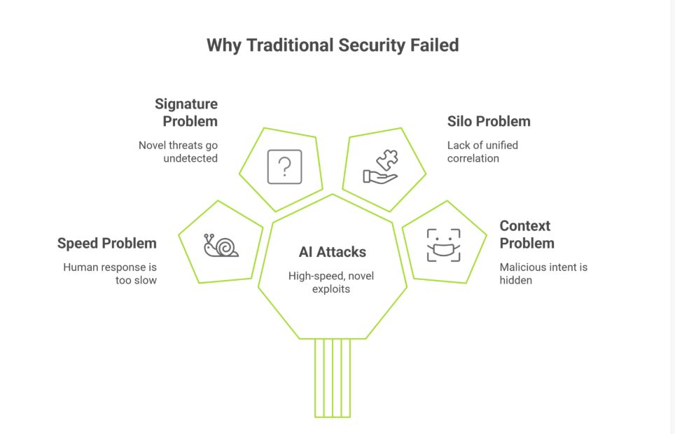 ⚠️ AI-Orchestrated Cyber Espionage Is No Longer Theory It’s Here.
If your security program still relies on signature detection, alert fatigue-loaded SOC workflows, or fragmented tool stacks —
 this is your wake-up call.
Read the full blog: lnkd.in/gBzexJ32