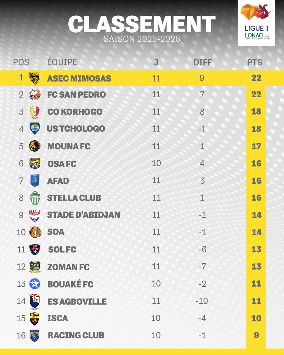 ASECMimosas's tweet image. #Actionnaires 💛🖤
Après 11 journées disputées, nos #Mimos retrouvent le fauteuil de leader de la #Ligue1 !
À force de travail, de caractère et de résilience, Julien Chevalier et ses hommes se sont hissés en tête du championnat.

La bataille continue, et chaque point comptera.…