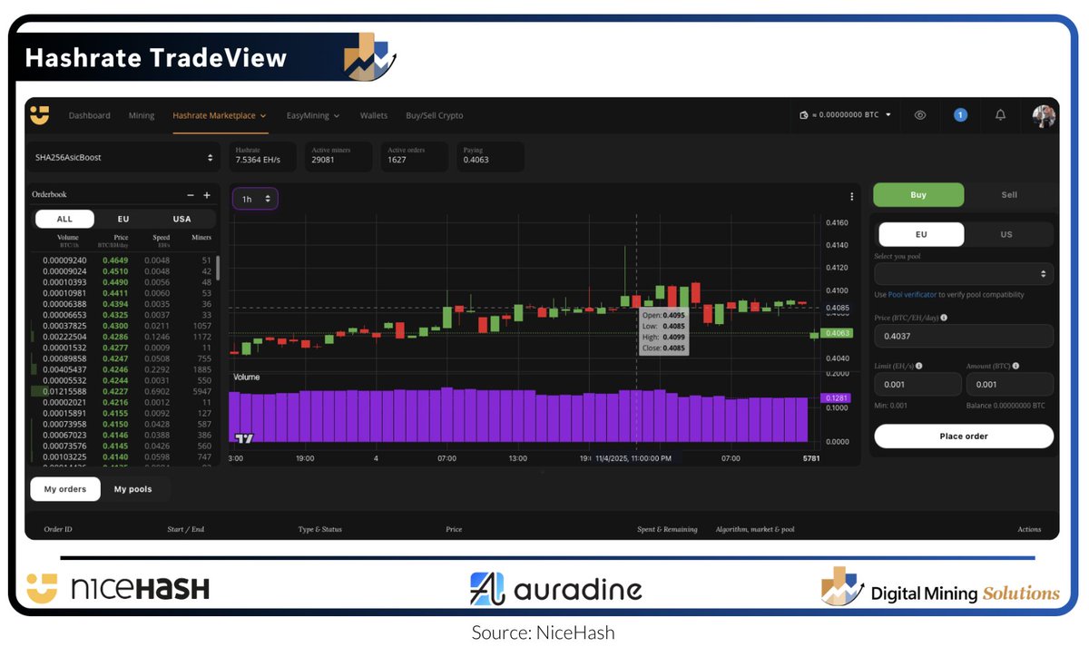 DigMinSolutions's tweet image. Hashrate can be observed, analysed &amp;amp; traded through a professional-grade interface: Hashrate TradeView. 
With Hashrate TradeView, @NiceHashMining  bridges the gap between traditional finance &amp;amp; Bitcoin mining: clear, data-rich view making hashrate easier to graps compare &amp;amp; trade.