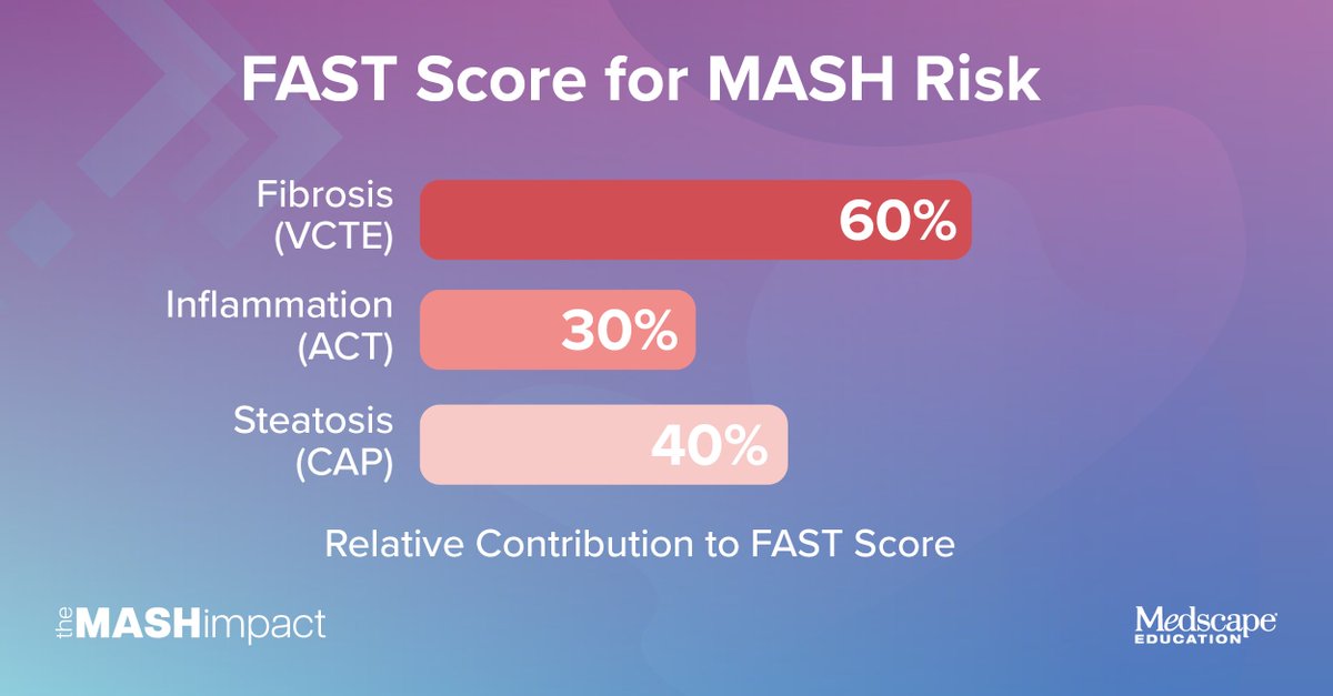 In MASH, the FAST score helps identify patients at risk for progression. This noninvasive tool combines markers of steatosis (CAP), inflammation (ACT), and fibrosis (VCTE) to guide clinical decisions. 

Learn the Latest! ➡️ ms.spr.ly/6015SO2Ch