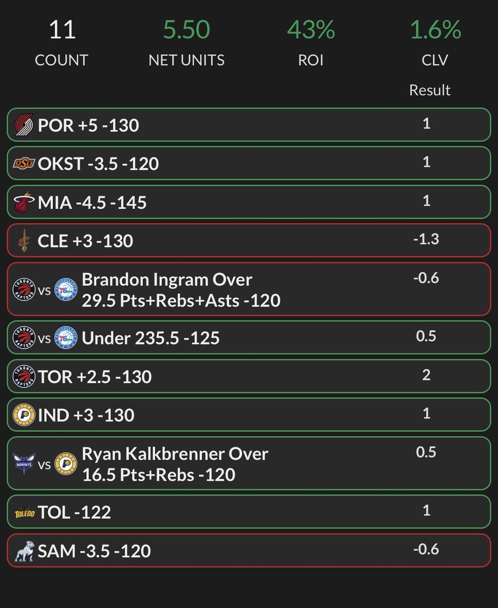 11.19 RECAP 💰💰💰

8-3 (+5.5U) 🧙‍♂️

Good ole solid bounce back day ! 

#GamblingX #nba #cbb