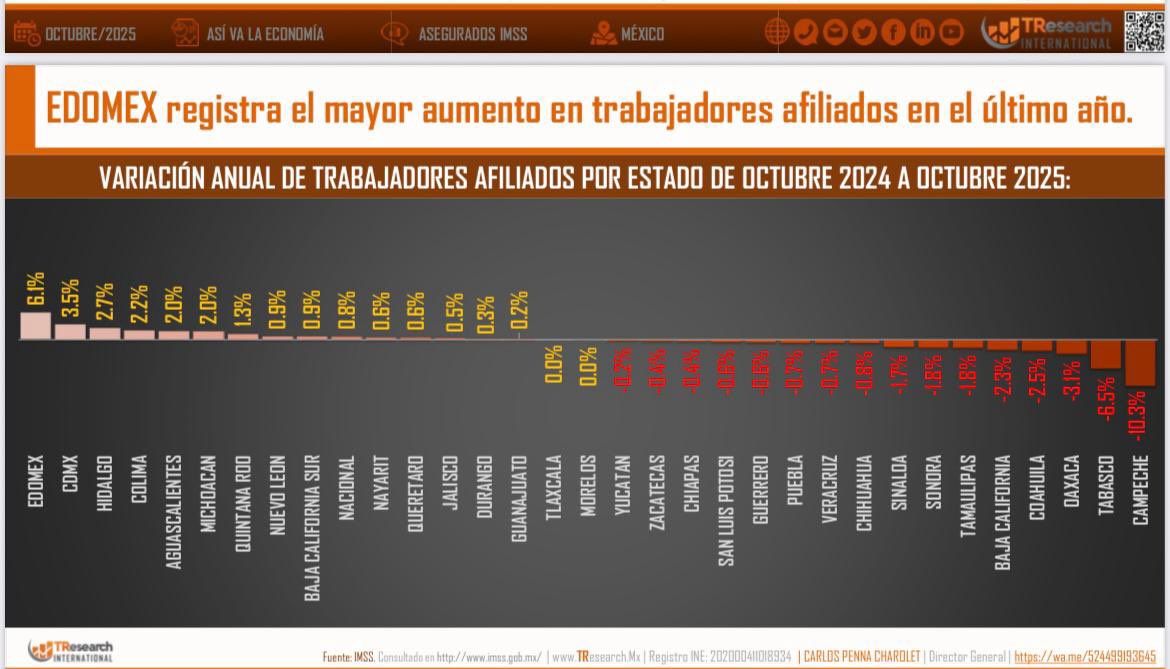 Aquí están los datos de la creación de nuevos empleos.Gracias a los tratados de libre comercio que se hicieron en los gobiernos del <a href="/PRI_Nacional/">PRI</a> sigue llegando inversión extranjera pero concentrada en pocos estados por la inseguridad prevaleciente #Tamaulipas de mal en peor 🇲🇽