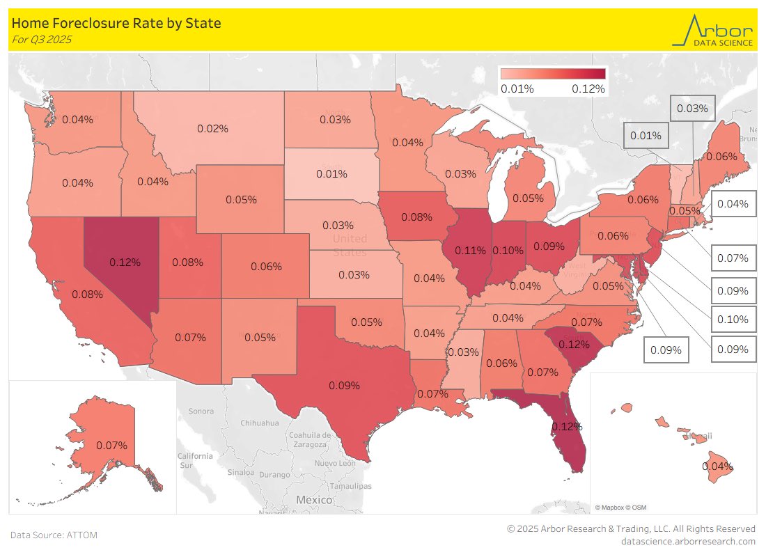 LizAnnSonders's tweet image. According to @Attomdata, Florida had the highest home foreclosure rate in 3Q25 followed by Nevada &amp;amp; South Carolina…South Dakota &amp;amp; Vermont had the lowest
⁦@DataArbor⁩