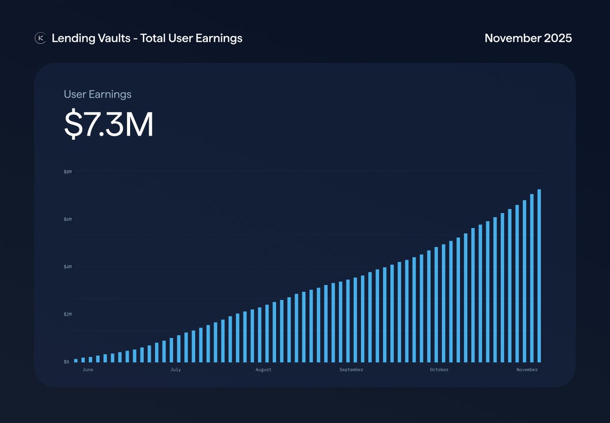 Kamino Lending Vaults의 총 사용자 수익이 2025년 11월에 730만 달러에 도달한 것을 보여주는 그래프