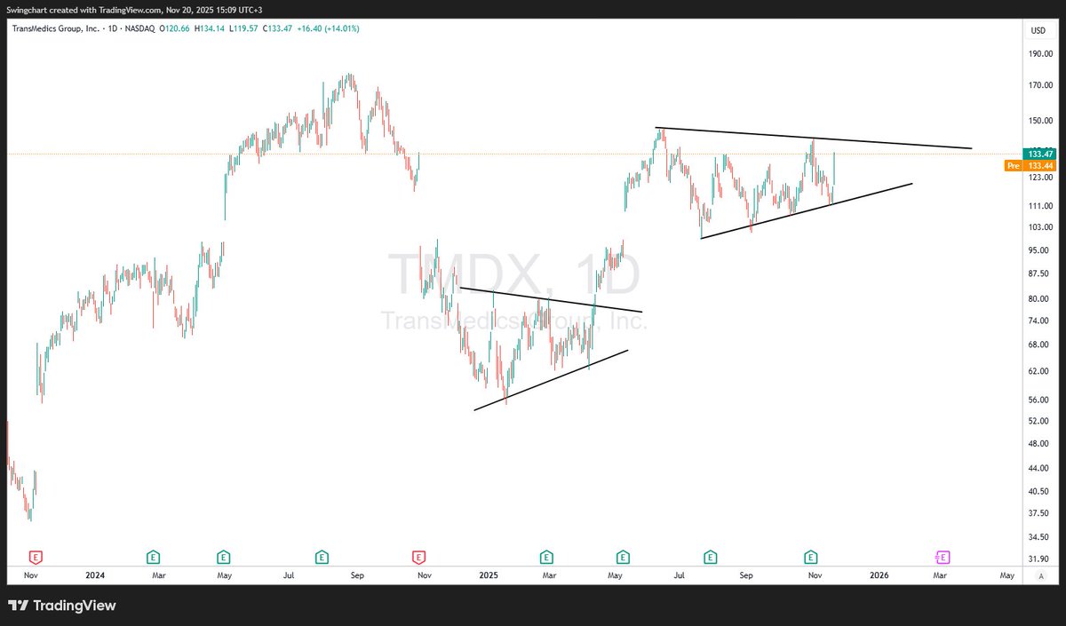 SwingChart's tweet image. $TMDX 
x.com/SwingChart/sta…