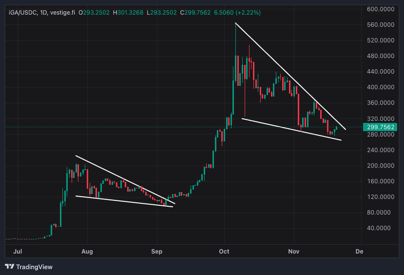 iGetAlgo's tweet image. 🧀 $iGA x $USDC
