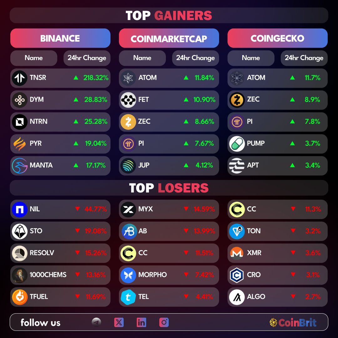 coinbrit_news's tweet image. The global crypto market is at $3.21T today — down slightly by 0.13% in the last 24 hours.

#Bitcoin leads with a $1.83T market cap, holding 57% dominance.

#Stablecoins stand at $309B, making up about 9.6% of the total market.

#CryptoNews