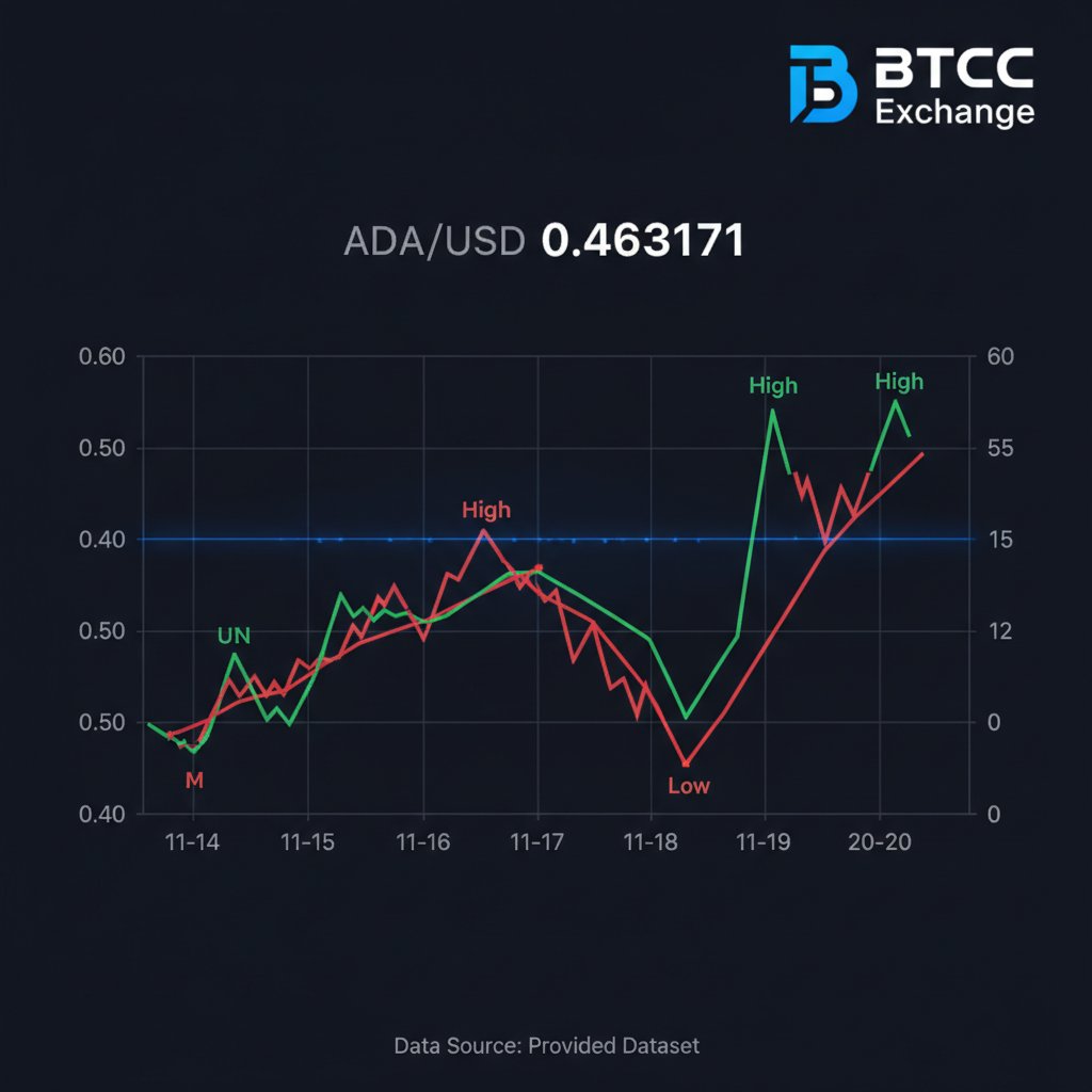 CryptosLeverage's tweet image. 📉 $ADA 지난 7일 하락 압력 지속…  
0.55→0.46 구간까지 밀리며 단기 지지선 테스트 중!  
11/19 반등 시도 있었지만 0.48 돌파 실패 🚧  

다음 관전 포인트: 0.46 지지 or 0.48 저항 돌파  
거래는 항상 전략적으로! 😉  

#Crypto #ADA  
By BTCC Exchange