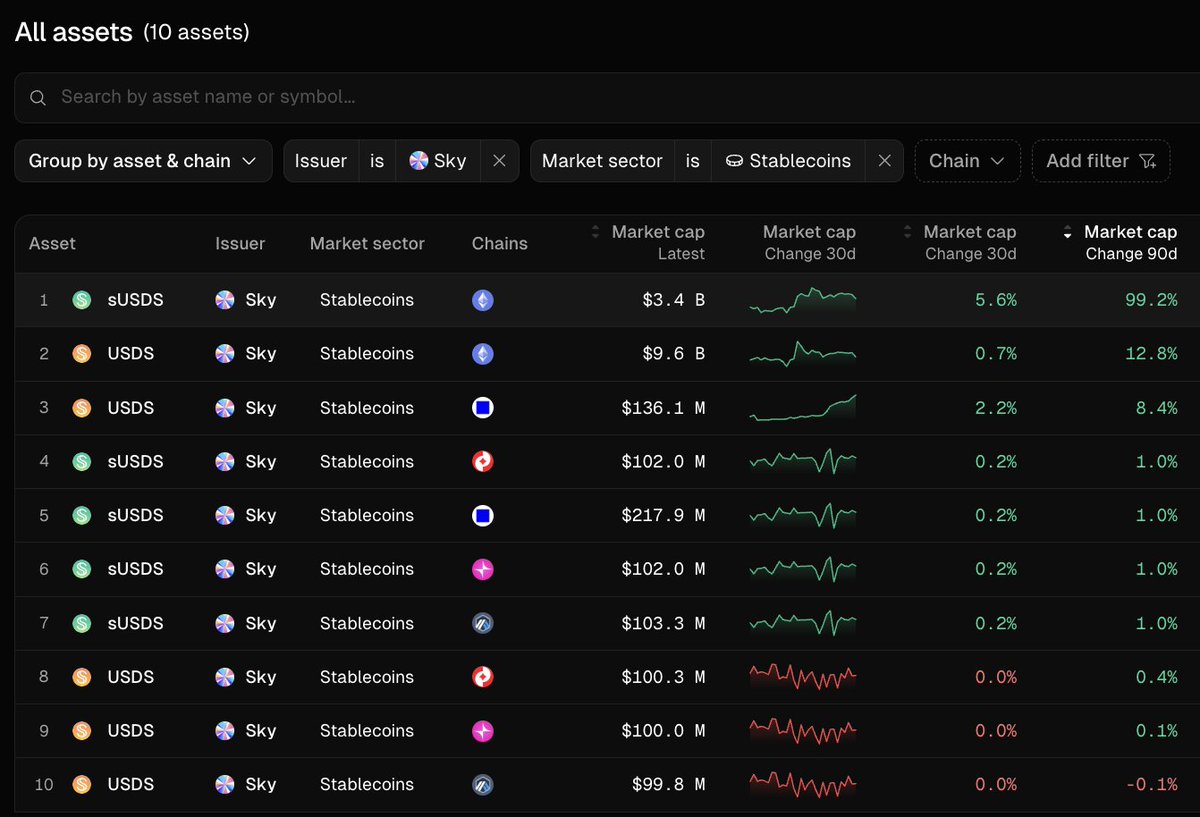 Token Terminal이 여러 체인에서의 USDS와 sUSDS 시가총액을 보여주는 표