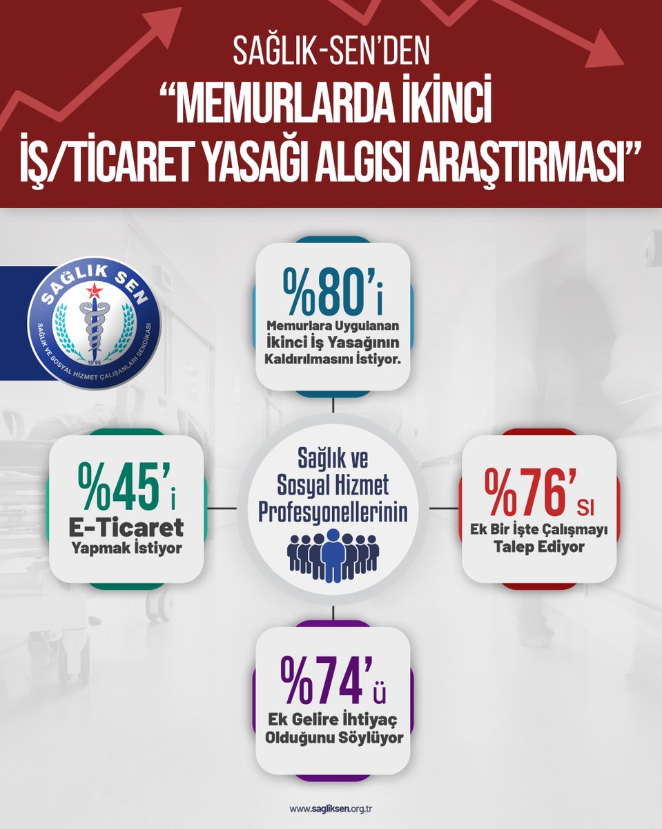 SSMahmutFaruk's tweet photo. Sağlık-Sen olarak 4.393 sağlık ve sosyal hizmet profesyoneliyle yaptığımız “Memurlarda İkinci İş/ Ticaret Yasağı Algısı Araştırması” gösteriyor ki çalışanlarımızın %80’i ikinci iş/ticaret yasağını yanlış buluyor, %76’sı da ek iş yapmak istiyor. 

Bu güçlü veri, yarın başlayacak 2026 Bütçe Görüşmelerinde mutlaka dikkate alınmalıdır.

Bütçe Görüşmeleri yeni bir Beyaz Reformu’n başlangıcı olmalı. Taban ödemelerin, teşvik ek ödemelerin, nöbet ücretlerinin artırılması gündeme alınmalıdır. Özellikle büyükşehirlerde çalışanlara tazminat ödenmelidir. İstihdam sayısı artırılmalı, dengeli bir şekilde dağılım yapılmalıdır.

⤵️⤵️⤵️⤵️⤵️⤵️⤵️

https://t.co/WJeBzrWEQX