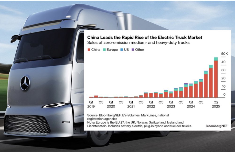janrosenow's tweet image. First electric cars and buses, now trucks: in the past we were often told that electric trucks would not be feasible.

But the market is picking up speed and electric trucks have become a reality. Expectations are for significant market expansion in the coming years.