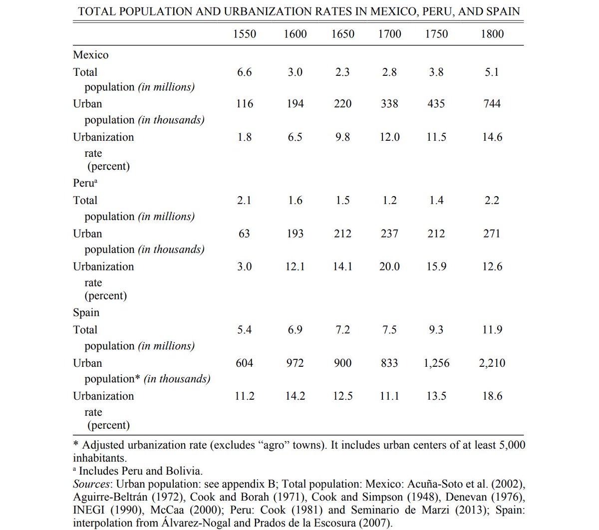 World_Data_A's tweet image. 🏙️📉📜🌎⛏️ 
Growth under extractive institutions: Mexico, Peru &amp;amp; Spain (1550–1800)

🌱 Urbanization in some regions barely changed for centuries — interesting historical persistence 

* Mexico shows a steady rise in #urbanization, increasing from 1.8% (1550) to 14.6% (1800),…