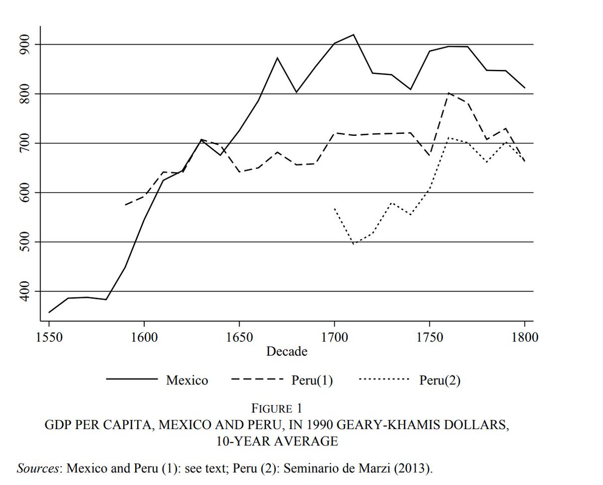 World_Data_A's tweet image. 🏙️📉📜🌎⛏️ 
Growth under extractive institutions: Mexico, Peru &amp;amp; Spain (1550–1800)

🌱 Urbanization in some regions barely changed for centuries — interesting historical persistence 

* Mexico shows a steady rise in #urbanization, increasing from 1.8% (1550) to 14.6% (1800),…