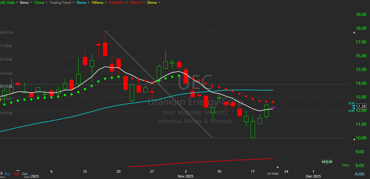 $UEC May want to retest the 50sma
Black Friday sale: buy one month, get the 2nd FREE
bit.ly/48oOlEf