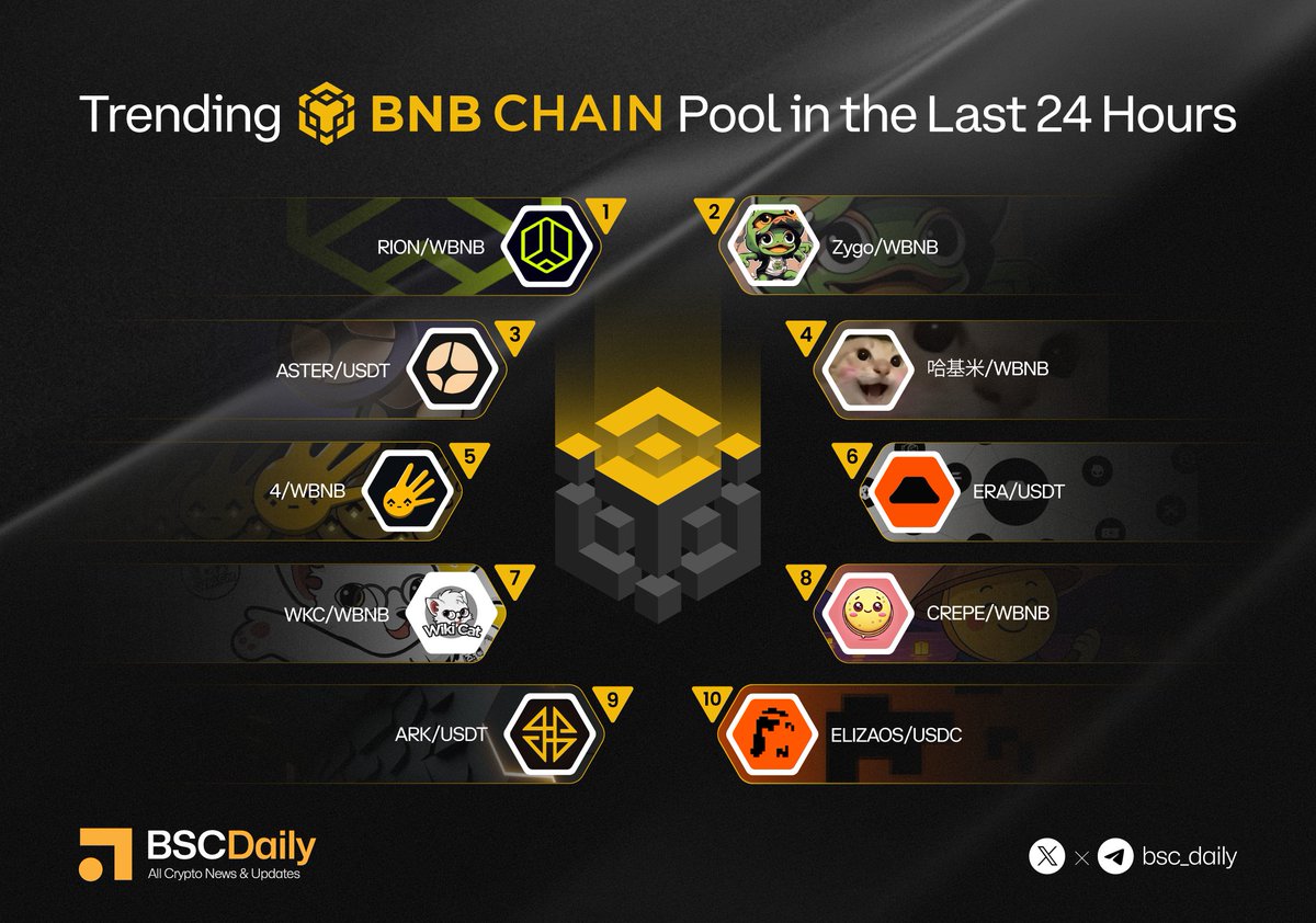 bsc_daily's tweet image. ⚡️Trending @BNBCHAIN Pool in the Last 24 Hours

@RionOracle 
@ZygoFrog 
@Aster_DEX 
@hajimi_CTO_BNB 
@4onbsc 
@Calderaxyz 
@wikicatcoin 
@crepe_bsc 
@ark_defai 
@ElizaEcoFund