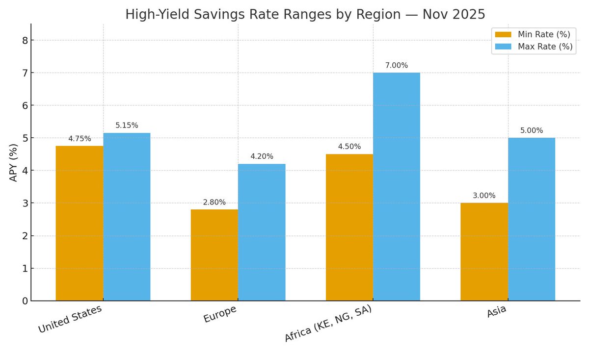 isaacmumo1008's tweet image. Global savings trends are shifting fast — and November 2025 is a wake-up call for anyone trying to grow their money safely.
Read the full guide here👇👇
smartmoneyguideke.blogspot.com/2025/11/global…