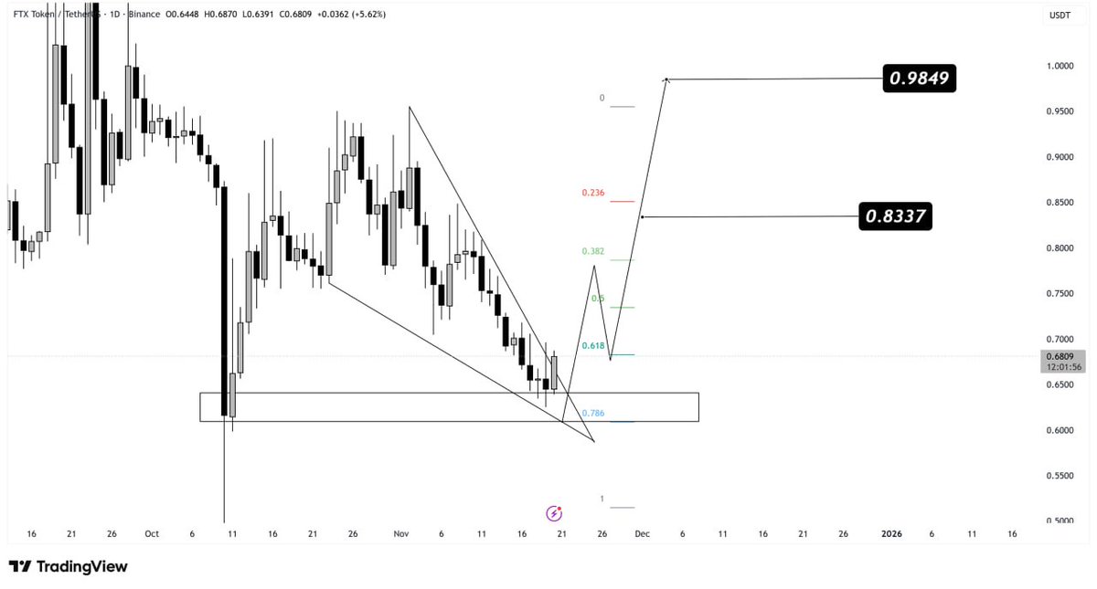 VipRoseTr's tweet image. 🔥 #FTT Update :

$FTT is moving inside a falling wedge, and it has just tapped a very strong demand zone near the 0.786 Fibonacci level — a classic area for big reversals.

First bounce target: $0.8337
Main upside target: $0.9849

As long as FTT holds above the marked demand…