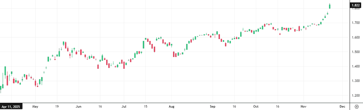 albertedwards99's tweet photo. While inventor focus is on NVIDA results and delayed US economic data, the single most important development in markets at the moment is surging long #JGB yields imo. The 10 year has broken out and jumped to 1.82% today (chart below). Is this what breaks the equity bull market? https://t.co/PMm1h6uj5U