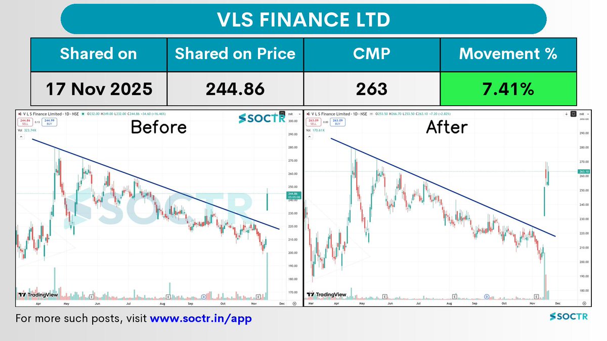 MySoctr's tweet image. 7.41% Movement in 4 days in  #VLSFINANCE 

Check Latest #Chartpatterns  on my.soctr.in/x  And &quot;follow&quot; @MySoctr

#Nifty #Nifty50 #Investing #Breakoutstocks #StocksInFocus #StocksToWatch #Stocks #StocksToBuy #StocksToTrade #Breakoutstock #Stockmarketindia #StockMarket…