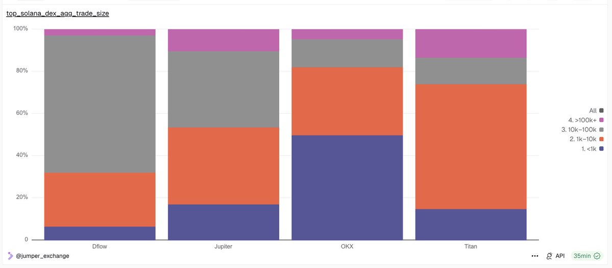 Solana에서 거래 규모별 거래량 분해
