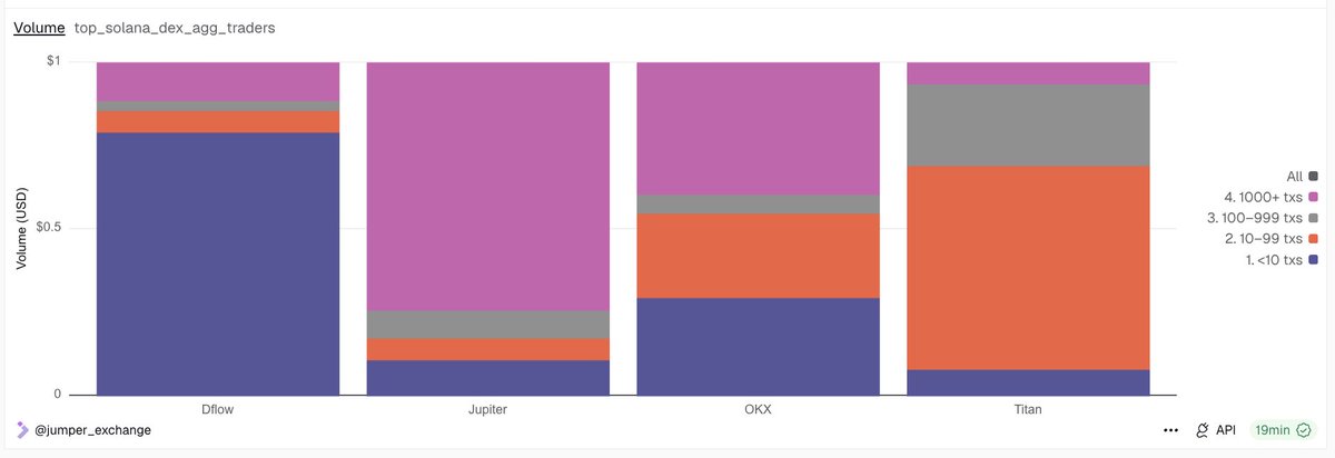 Solana DEX 애그리게이터별 트레이더 활동에 따른 거래량 분해