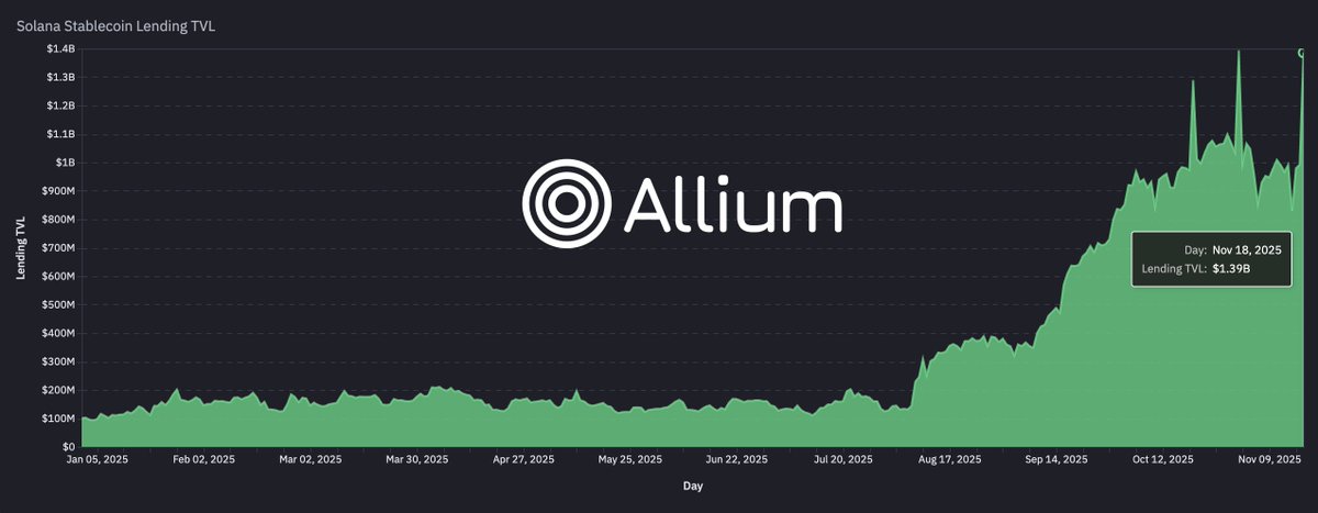 Kamino의 stablecoin lending TVL이 사상 최고치를 기록한 것을 보여주는 차트