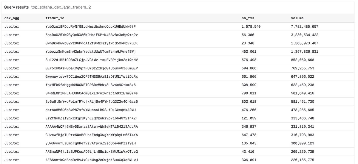 EVM 애그리게이터에서의 트레이더 활동 비교