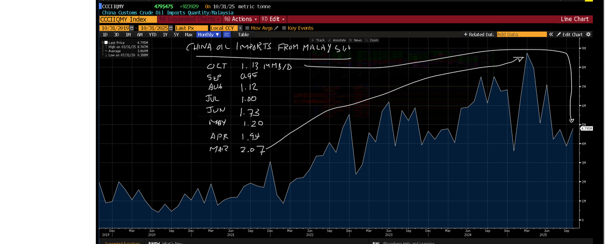 Energy_Tidbits's tweet image. Iran #Oil keeps getting rebranded as Malaysia oil.

China customs official data is zero oil imports from Iran since June 2022. 

BUT China oil imports from Malaysia  1.13 mmb/d in Sept yet Malaysia total oil production is only 0.346 mmb/d.

Note China oil imports from Malaysis…
