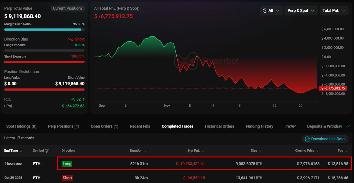 HyperLiquid 대시보드 스크린샷: ETH 롱 포지션에서 $10.28M 손실을 보여줌