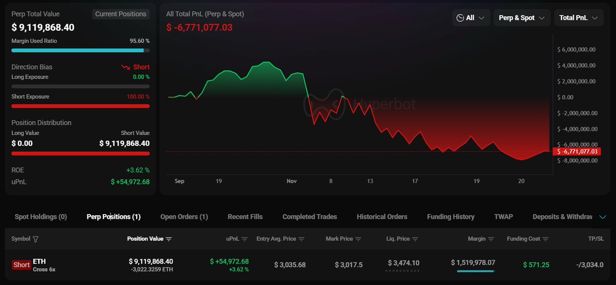 HyperLiquid에서의 현재 ETH 숏 포지션 스크린샷: 약 $549,000의 미실현 이익을 표시
