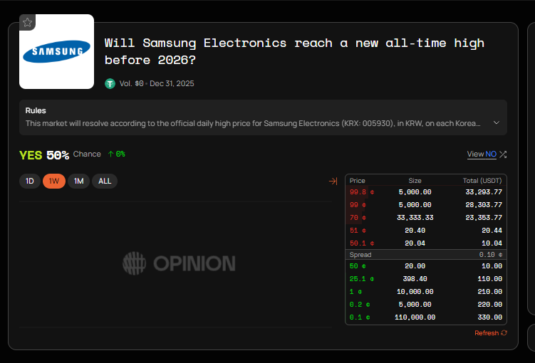 CryptoAiri's tweet photo. Will Samsung Electronics hit a new all-time high before 2026? 📈🔥
KRX will decide — any daily high above all previous highs settles it.
Massive eyes on Korea’s tech giant 👀
Track the market sentiment on @opinionlabsxyz ⚡️
#OpinionLabs #XRayArmy #OpinionPioneer https://t.co/ENq5HCjI1u