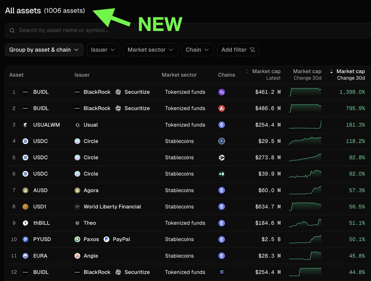 BUIDL과 USDC 같은 주요 자산을 보여주는 Token Terminal의 Tokenized Assets 대시보드 스크린샷