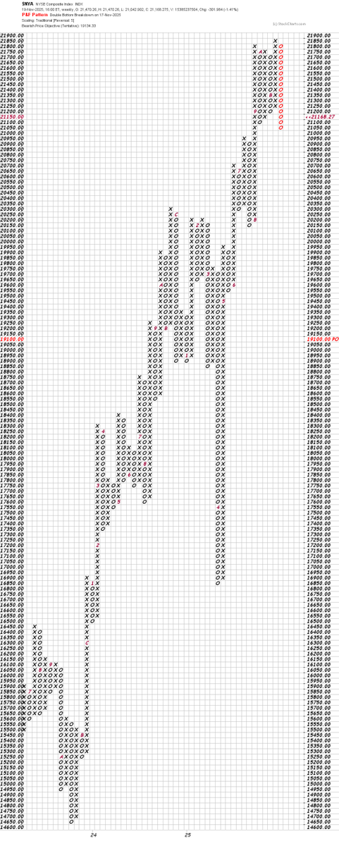 While some market players may be over the moon about NVDA's numbers, I worry about the top pattern on the NYSE Composite and the downside price target...