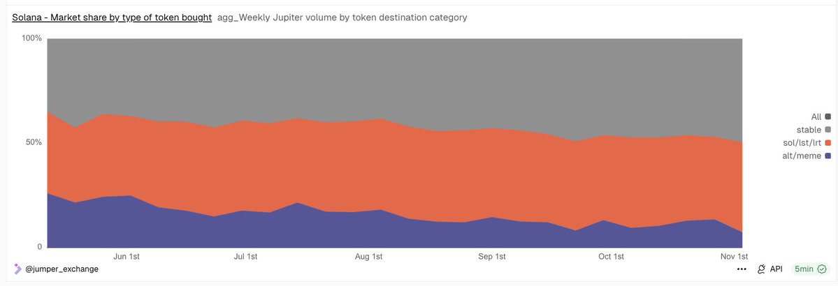 Solana에서 목적지 토큰별 거래량 분해