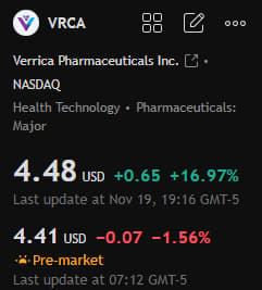 BoyengaTeam's tweet photo. Stock Recommendation Today:

$VRCA

After a significant decline, this stock is showing signs of stabilizing. The latest trading day saw a volume of 275.48K, significantly higher than the previous daily average, indicating a strong upward trend in the short term. https://t.co/Gir6NtJKpN