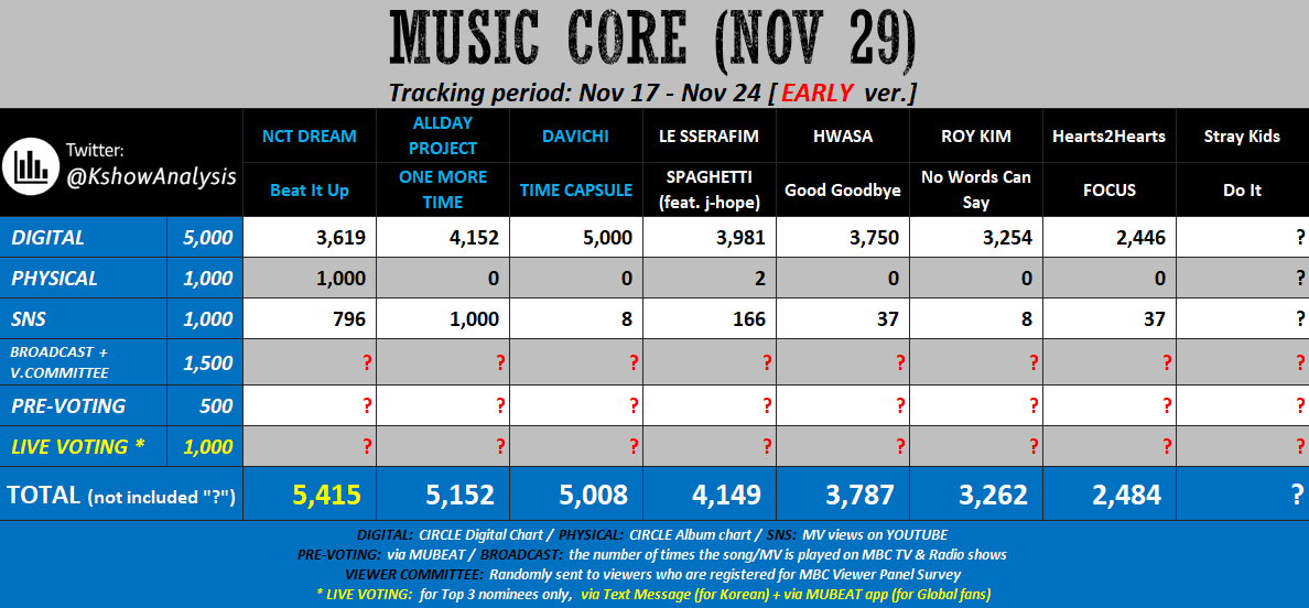 KshowAnalysis1's tweet photo. 💙 [early] 251129 - MUSIC CORE

#NCTDREAM: Keep downloading the song & bgm; Mass stream MV; try to win Pre-voting.

#ALLDAYPROJECT: Must win Pre-voting; Mass downlaod the song; Keep streaming MV to widen SNS gap.

#LE_SSERAFIM: Mass stream the song & MV; Must win Pre-voting.
---
Since NMIXX has a high chance of winning Triple Crown, I'm not leaving them in this prediction, but if there's a surprise in the upcoming results, I'll update their (and Stray Kids') scores on Saturday.