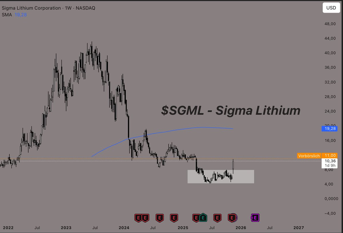 bl_capitalmgmt's tweet image. $SGML - Sigma Lithium Corp. 

$SGML is waking up. The #lithium sector has performed well recently. Will lithium, following #gold, #silver and #copper now also enter a bull market?