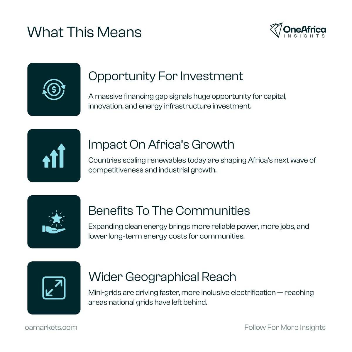 oainsights's tweet photo. 💡Africa’s renewable energy is accelerating ,1.2M+ green jobs, and 30M+ people gaining faster access through mini-grids.⚡️🌍

But with a $90–100B annual need vs. only $33B invested, the financing gap remains the real challenge.

#OneAfricaInsights #RenewableEnergy https://t.co/68MnKtTOH0