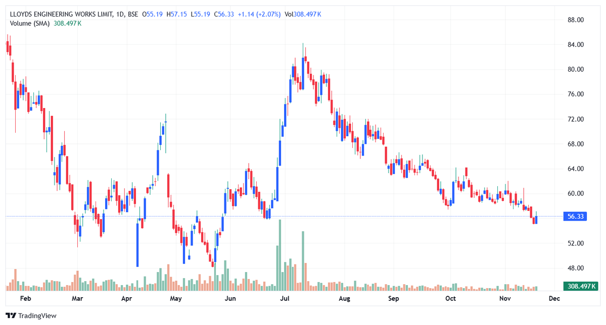 BHAVIKZSOMANI's tweet image. 📈 #LloydsEngineering shares jump as the company announces new development partnerships with Poland’s Kliver Polska! 🤝🇮🇳🇵🇱
#Markets #Stocks #BusinessNews #Partnerships