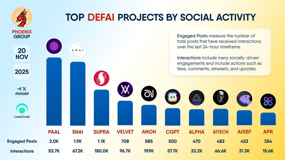 pnxgrp's tweet image. TOP #DEFAI PROJECTS BY SOCIAL ACTIVITY

$PAAL $SNAI $SUPRA $VELVET $ANON $CGPT $ALPHA $AITECH $AIXBT $APR