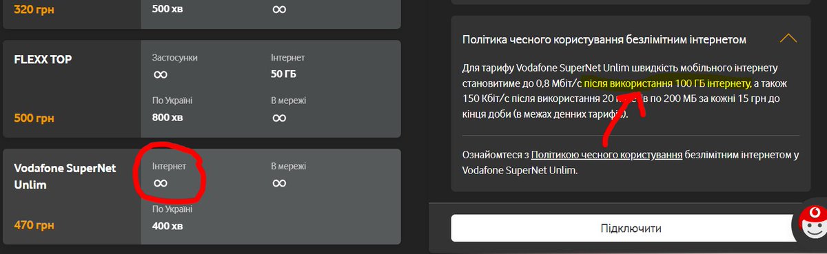 хтось знає чому #Vodafone  такі підари?
продавати пакет 100гіг за 500грн як безлімітний,